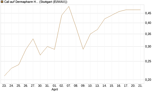 Call auf Dermapharm Holding [Société Générale Effekten GmbH] Chart