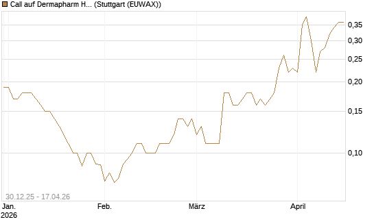 Call auf Dermapharm Holding [Société Générale Effekten GmbH] Chart