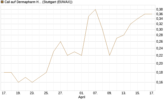 Call auf Dermapharm Holding [Société Générale Effekten GmbH] Chart
