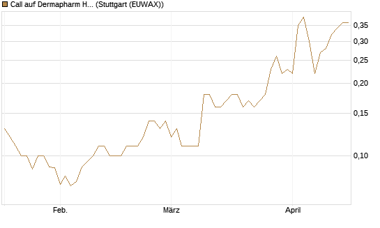 Call auf Dermapharm Holding [Société Générale Effekten GmbH] Chart