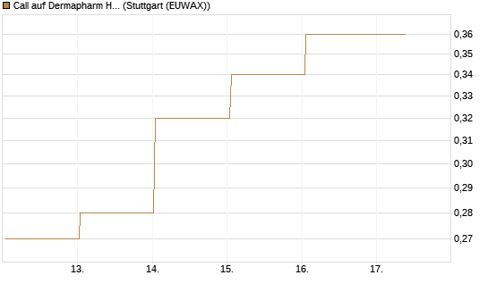 Call auf Dermapharm Holding [Société Générale Effekten GmbH] Chart