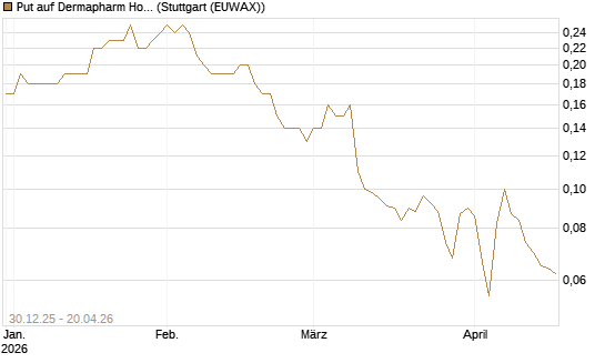 Put auf Dermapharm Holding [Société Générale Effekten GmbH] Chart