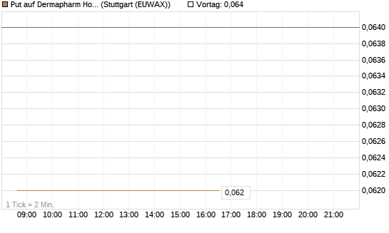 Put auf Dermapharm Holding [Société Générale Effekten GmbH] Chart