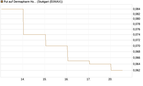 Put auf Dermapharm Holding [Société Générale Effekten GmbH] Chart