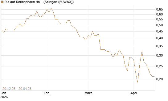 Put auf Dermapharm Holding [Société Générale Effekten GmbH] Chart