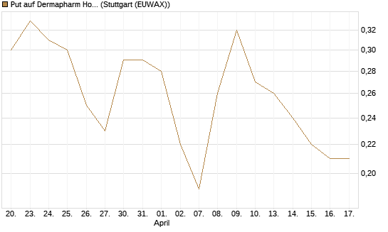 Put auf Dermapharm Holding [Société Générale Effekten GmbH] Chart