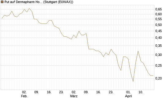 Put auf Dermapharm Holding [Société Générale Effekten GmbH] Chart