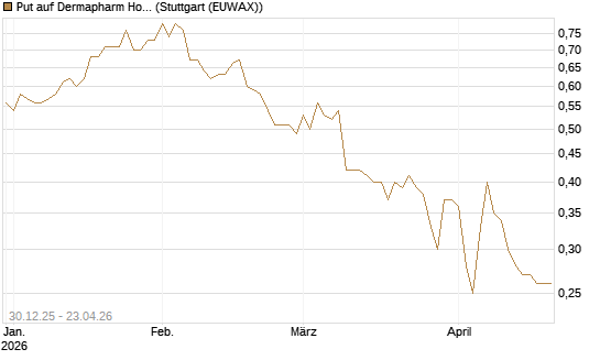 Put auf Dermapharm Holding [Société Générale Effekten GmbH] Chart