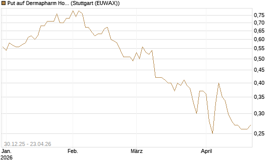 Put auf Dermapharm Holding [Société Générale Effekten GmbH] Chart