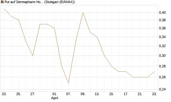 Put auf Dermapharm Holding [Société Générale Effekten GmbH] Chart