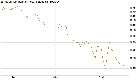 Put auf Dermapharm Holding [Société Générale Effekten GmbH] Chart