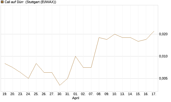 Call auf Dürr [Société Générale Effekten GmbH] Chart
