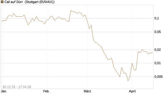 Call auf Dürr [Société Générale Effekten GmbH] Chart
