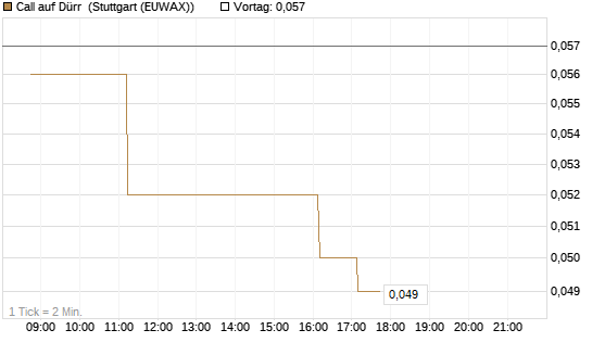 Call auf Dürr [Société Générale Effekten GmbH] Chart