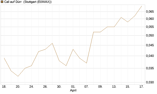 Call auf Dürr [Société Générale Effekten GmbH] Chart