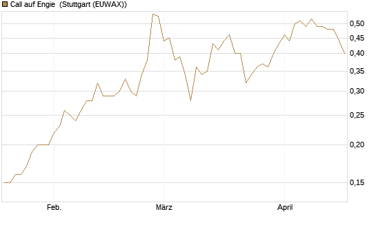 Call auf Engie [Société Générale Effekten GmbH] Chart
