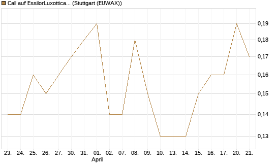 Call auf EssilorLuxottica [Société Générale Effekten GmbH] Chart