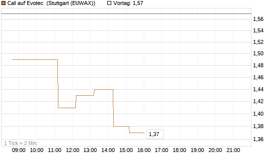 Call auf Evotec [Société Générale Effekten GmbH] Chart