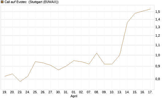 Call auf Evotec [Société Générale Effekten GmbH] Chart
