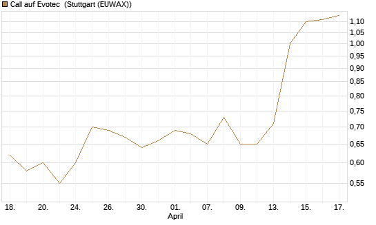 Call auf Evotec [Société Générale Effekten GmbH] Chart