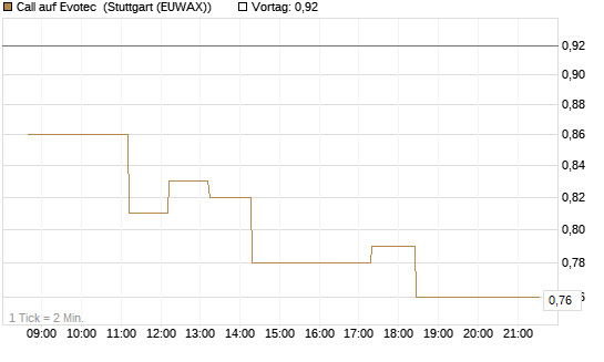 Call auf Evotec [Société Générale Effekten GmbH] Chart