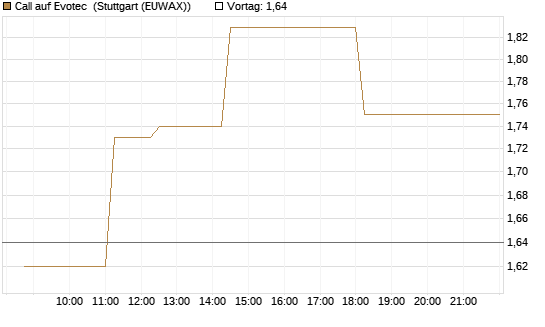 Call auf Evotec [Société Générale Effekten GmbH] Chart