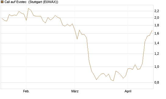 Call auf Evotec [Société Générale Effekten GmbH] Chart