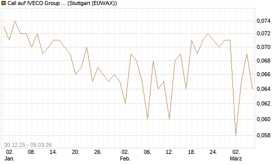 Call auf IVECO Group N.V. [Société Générale Effekten GmbH] Chart