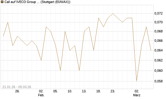 Call auf IVECO Group N.V. [Société Générale Effekten GmbH] Chart