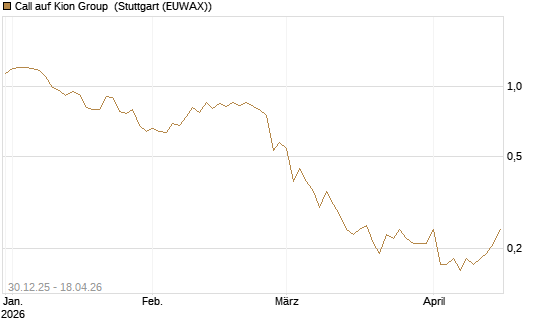 Call auf Kion Group [Société Générale Effekten GmbH] Chart