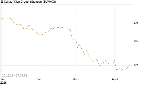 Call auf Kion Group [Société Générale Effekten GmbH] Chart