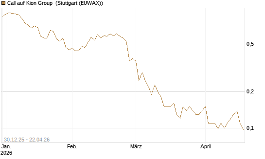 Call auf Kion Group [Société Générale Effekten GmbH] Chart