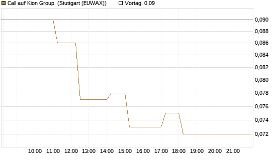 Call auf Kion Group [Société Générale Effekten GmbH] Chart