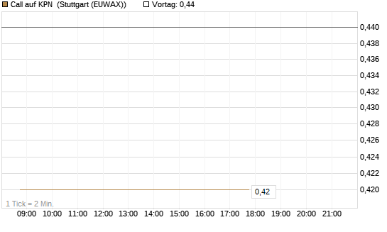 Call auf KPN [Société Générale Effekten GmbH] Chart