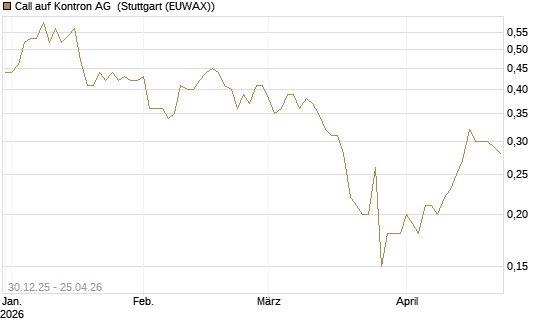 Call auf Kontron AG [Société Générale Effekten GmbH] Chart