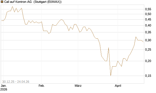 Call auf Kontron AG [Société Générale Effekten GmbH] Chart
