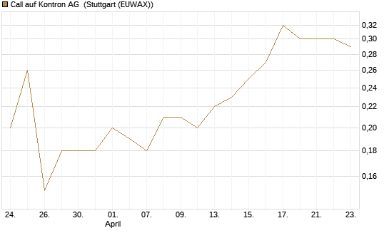 Call auf Kontron AG [Société Générale Effekten GmbH] Chart