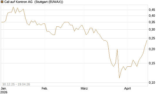 Call auf Kontron AG [Société Générale Effekten GmbH] Chart