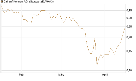 Call auf Kontron AG [Société Générale Effekten GmbH] Chart