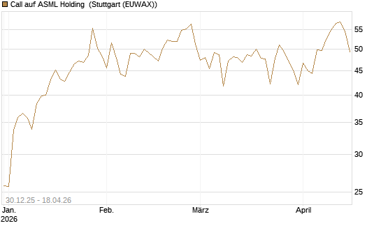 Call auf ASML Holding [Société Générale Effekten GmbH] Chart
