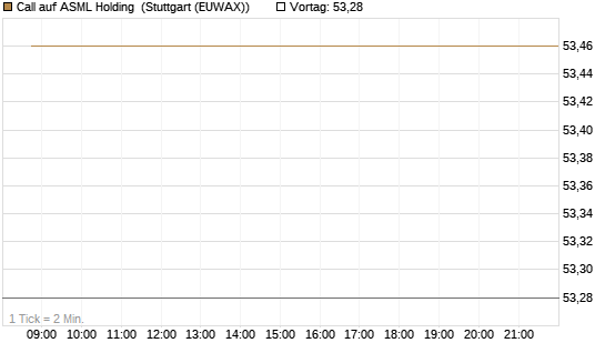 Call auf ASML Holding [Société Générale Effekten GmbH] Chart