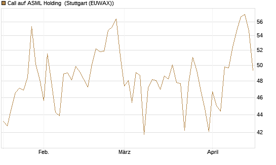 Call auf ASML Holding [Société Générale Effekten GmbH] Chart