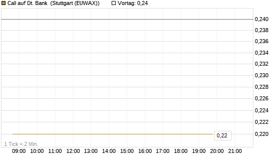 Call auf Dt. Bank [Société Générale Effekten GmbH] Chart