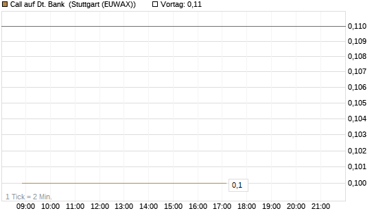 Call auf Dt. Bank [Société Générale Effekten GmbH] Chart
