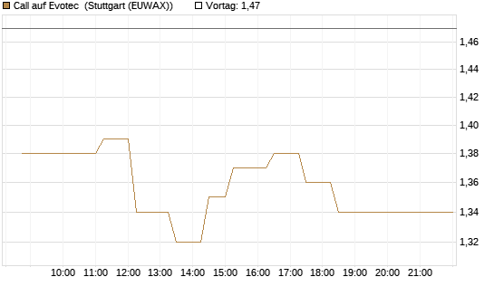 Call auf Evotec [Société Générale Effekten GmbH] Chart
