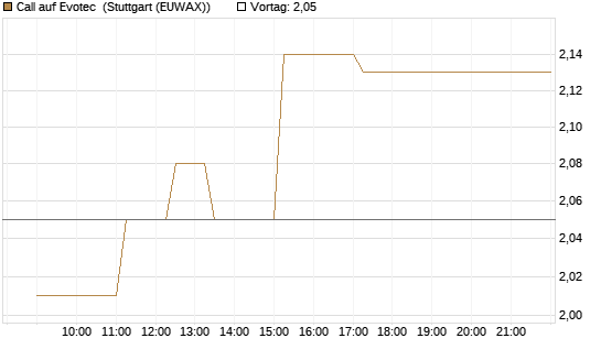 Call auf Evotec [Société Générale Effekten GmbH] Chart