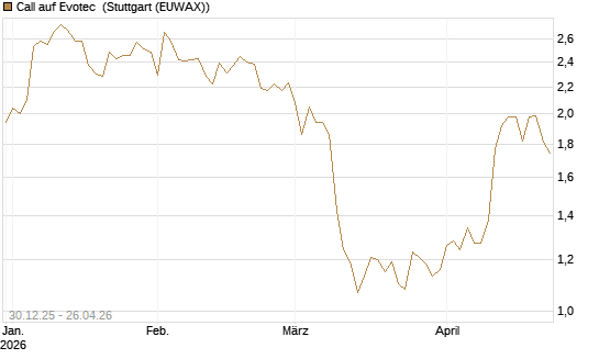 Call auf Evotec [Société Générale Effekten GmbH] Chart
