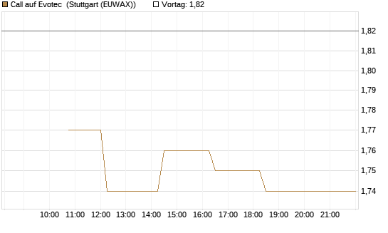 Call auf Evotec [Société Générale Effekten GmbH] Chart
