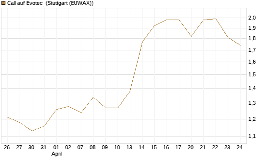 Call auf Evotec [Société Générale Effekten GmbH] Chart