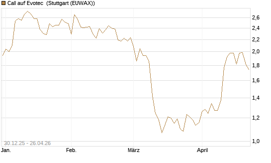 Call auf Evotec [Société Générale Effekten GmbH] Chart